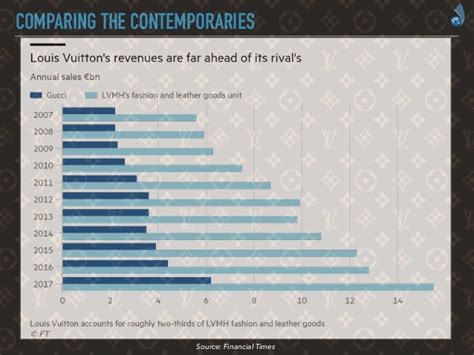 how does louis vuitton market their products|louis vuitton pricing strategy.